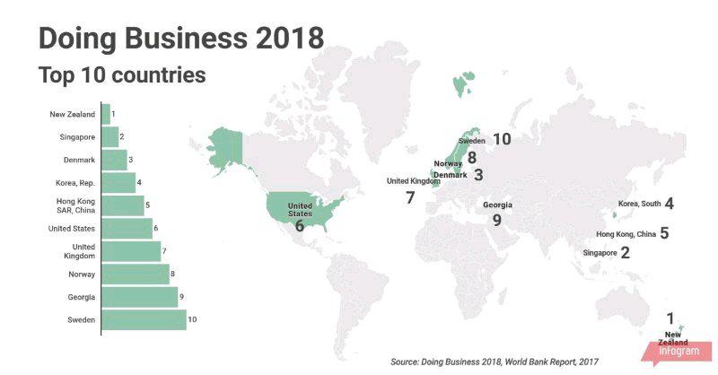 GENERAL DESCRIPTION From a business perspective, Georgia is considered as one of the most attractive countries having moved from the 112th position to 9th in Doing Business s World Bank Report