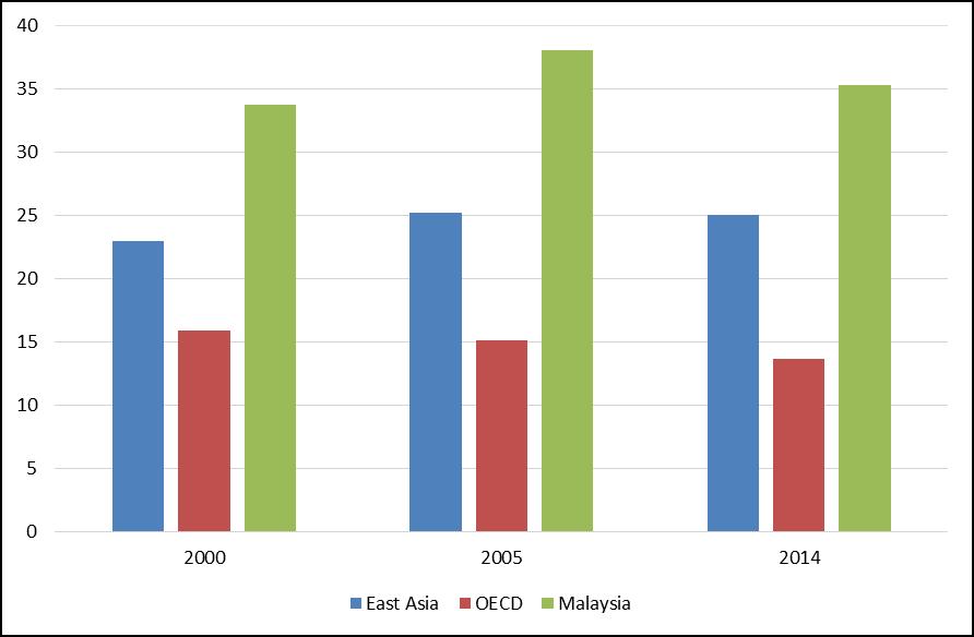 Malaysian Healthcare Sector 9 in Malaysia. Thus there is an urgent need to manage the high out-of-pocket expenditure on healthcare in Malaysia.