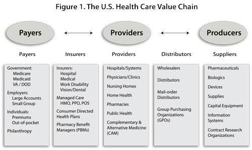 5. HEALTHCARE SERVICES VALUE-CHAIN IN MALAYSIA The concept of healthcare (services) value chain consists of services linkages between various stakeholders supporting upstream and downstream