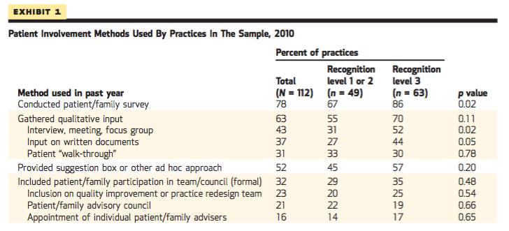Survey shows that fewer than a third of patientcentered medical home practices engage patients in quality improvement Han E, Hudson Scholle S, Morton S, Bechtel C, Kessler R.