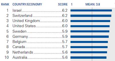 The Global Competitiveness Report 2010 2011