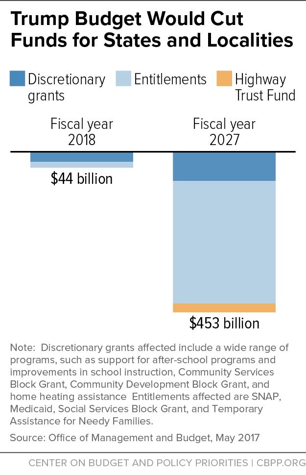 lowering annual payments from the trust fund to match the amount collected from the dedicated taxes. The reduction in available grants would reach $25 billion in 2027.