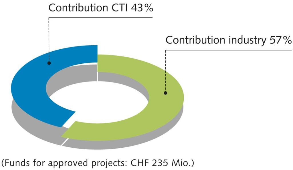 projects Industry invests CHF 1.