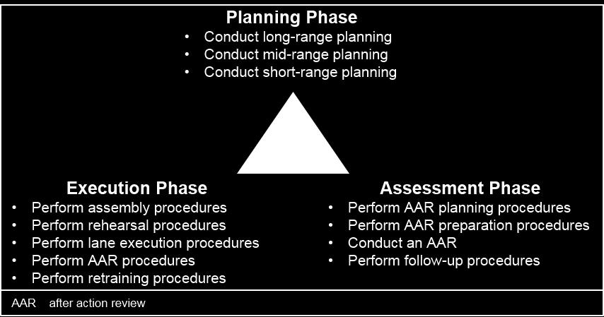 Lane Training lane training process is composed of the three subordinate processes of planning, execution, and assessment. Figure E-2.