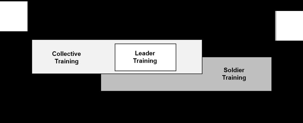 Chapter 1 Figure 1-3. Overlapping training responsibilities BATTLE FOCUS 1-38. A battle-focused unit trains selectively.