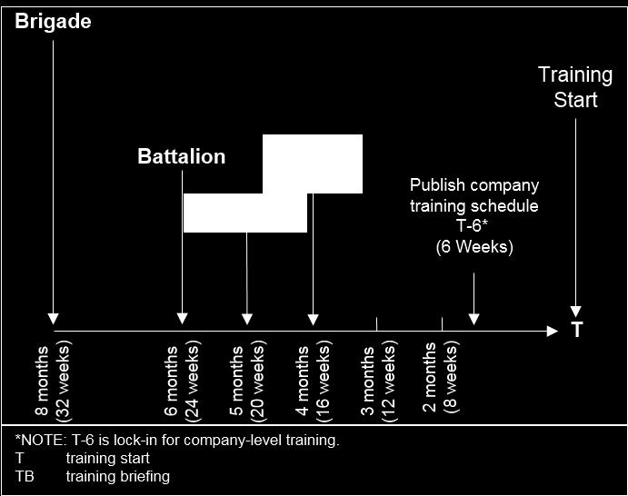 Training Overview Figure 1-6. UTP publication timelines within a notional Regular Army brigade Figure 1-7.