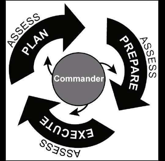 Chapter 2 THE ARMY OPERATIONS PROCESS 2-4. The Army uses the operations process of plan, prepare, execute, and assess as its training framework.