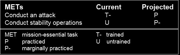 Developing the Unit Training Plan Figure 2-7. Initial and projected start-of-training MET assessments 2-24.