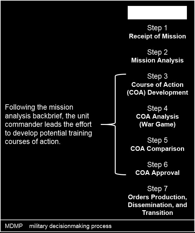 Chapter 2 developing the training plan for the unit and ultimately affects unit training readiness over the long-range planning horizon. COURSE OF ACTION DEVELOPMENT 2-33.