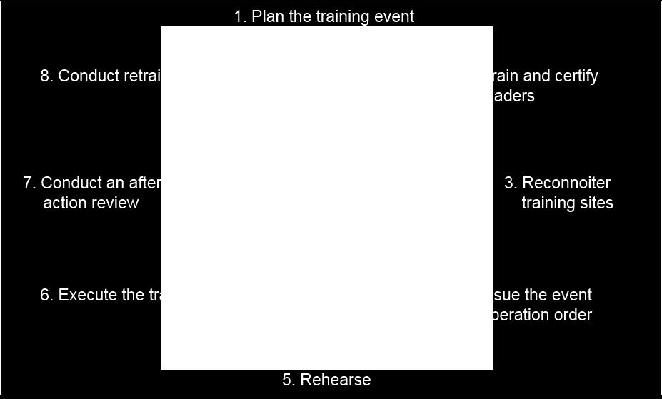 They consider the time available to train versus the number of possible iterations to attain proficiency. This visualization serves as the concept for executing the training event.