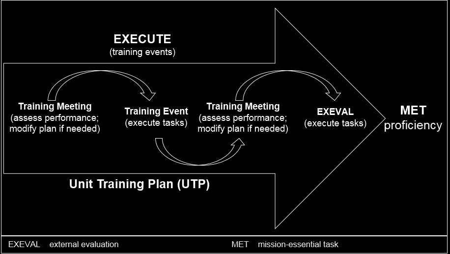 Appendix C C-5. Leaders alternate training events with training meetings. After a unit executes tasks during a training event, the leader assesses the unit s performance of the training event.
