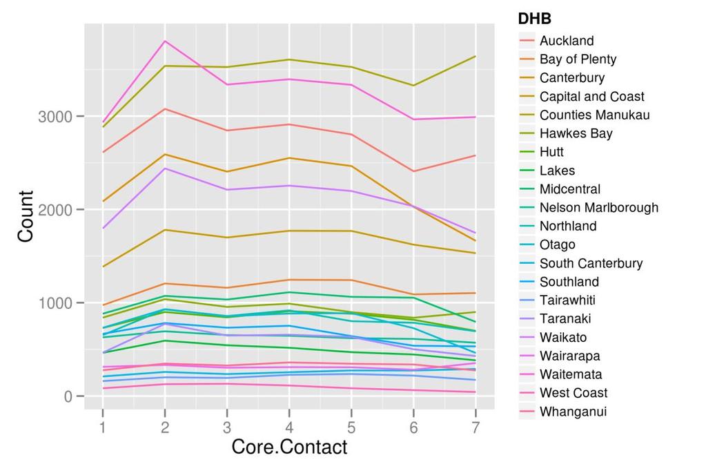 There is some variation from this pattern for individual DHBs - e.g. less drop-off for the last two in Counties Manukau, or a much larger peak for the second core contact in Waitemata.