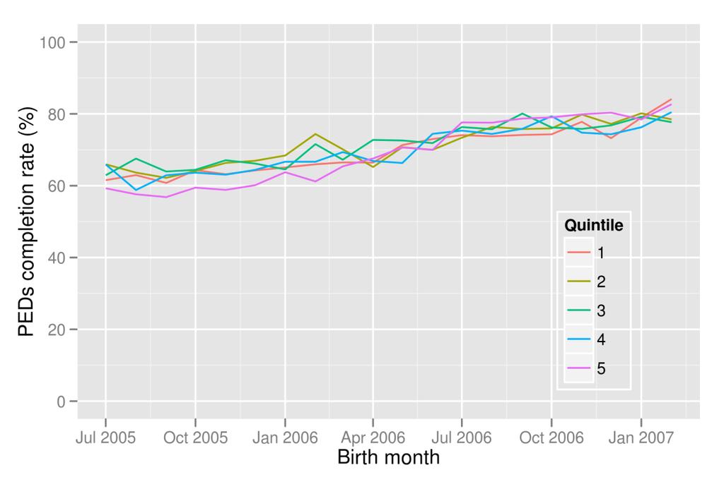 Figure 2: Completion of PEDS at WCTO B4SC by level of deprivation, for children born from July 2005 to February 2007 Base: The denominator for the completion rate are taken from the PHO enrolment
