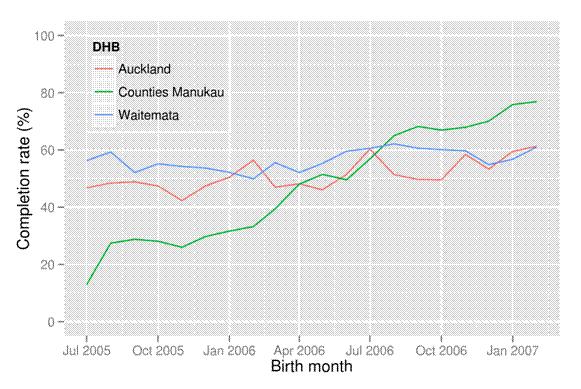 Figure 18: Completion rates over time in the Auckland, Waitemata and Counties Manukau DHBs Completion rates by area deprivation More deprived areas saw somewhat lower closure rates, but higher rates