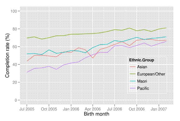 Figure 20: Completion rates over time by ethnic group Completion rates by gender Males and females both had completion rates of 68%, with no overt difference in trend.