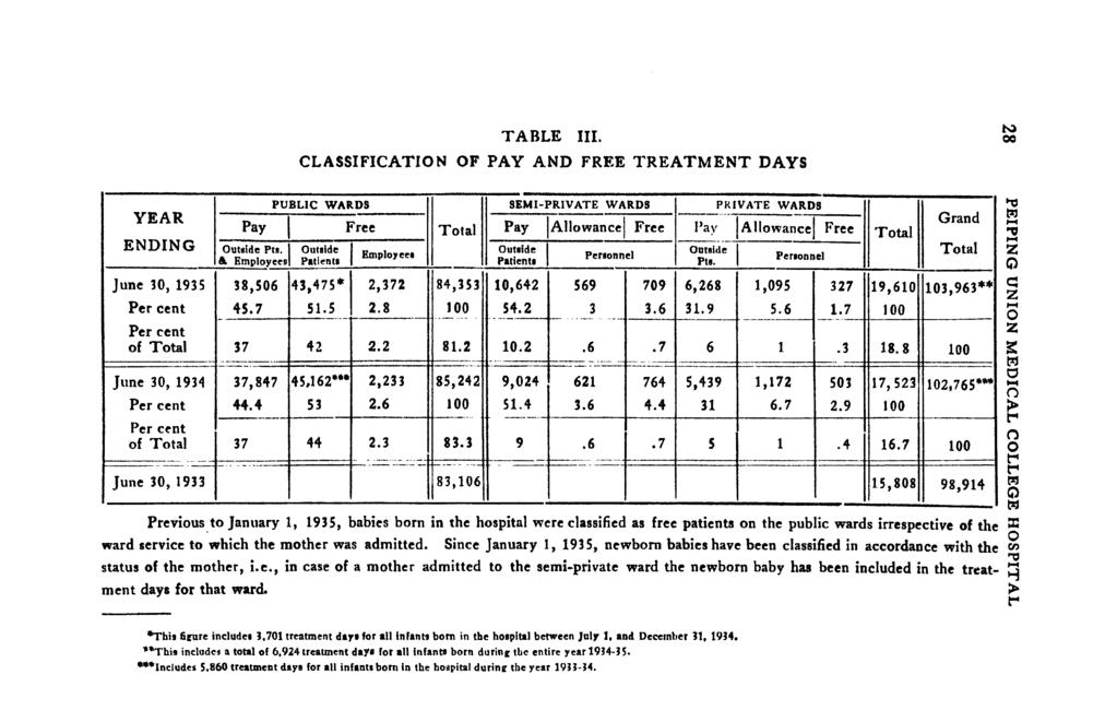 YEAR ENDING TABLE III. CLASSIFICATION OF PAY AND FREE TREATMENT DAYS PUBLIC WARDS Pay I Free Out,lde PII'I Outllde I Emplyee. a. Emplyees Patient. Ttal SEMI-PRIVATE WARDS PRIVATE WARDS.. _- --,.