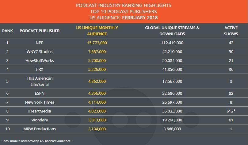NPR LEADS PODTRAC PODCAST AUDIENCE RANKER Largest podcast audience of any publisher