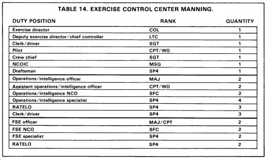 FM 25-4 Appendix D suggested task organizations are austere. Actual controller requirements must be based on a mission analysis of the exercise being conducted and permit sustained operations.