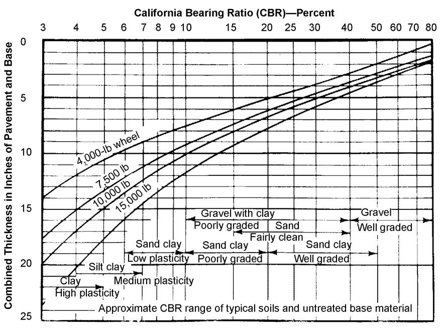 Chapter 4 Legend: CBR lb California bearing ratio pound Figure 4-20. Load bearing capacity of roads with a flexible surface BASE COURSE AND SUBGRADE 4-50.
