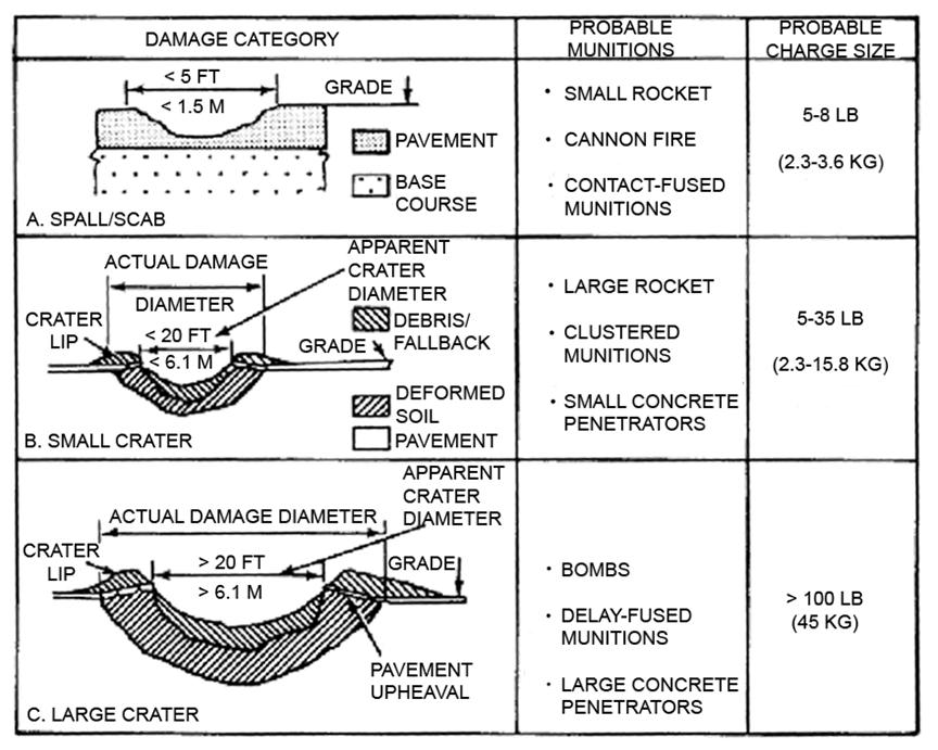 Technical Reconnaissance Assessments and Surveys Legend: ft kg lb m foot kilogram pound meter Figure 5-10. Airfield damage categories 5-49.