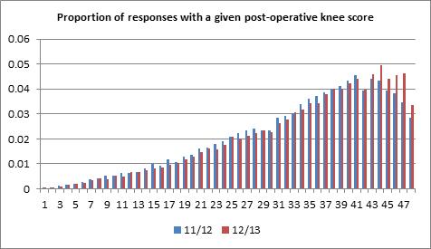 The difference in Oxford Hip (Knee) scores between the preoperative and post-operative
