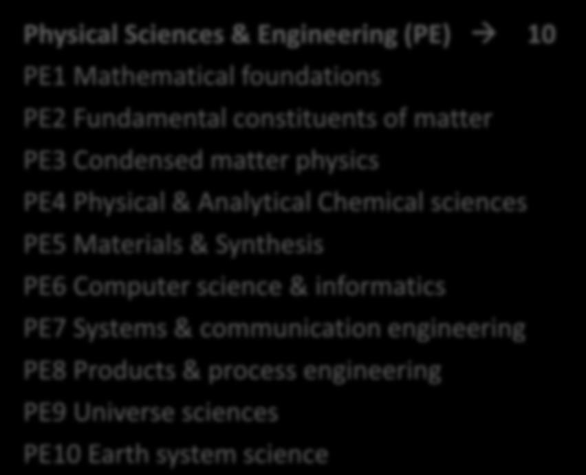 Computer science & informatics PE7 Systems & communication engineering PE8 Products & process engineering PE9 Universe sciences PE10 Earth