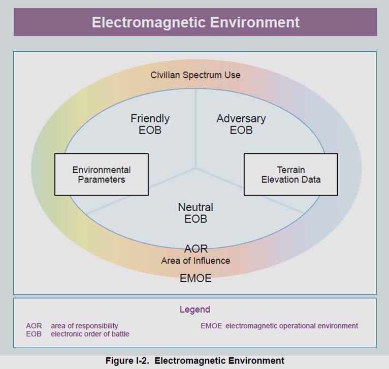 This thorough revision incorporates definition changes and new terms/material: The requirement for unimpeded access to and use of the EMS is the key focus for joint electromagnetic spectrum