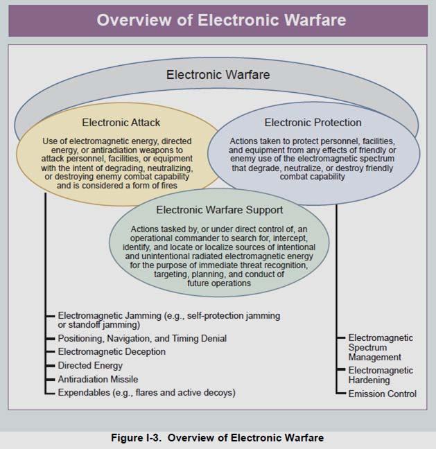 into a networked and cohesive sensor/decision/target/engagement system, as well as protect friendly use of the EMS while strategically denying benefits to the adversary (p.