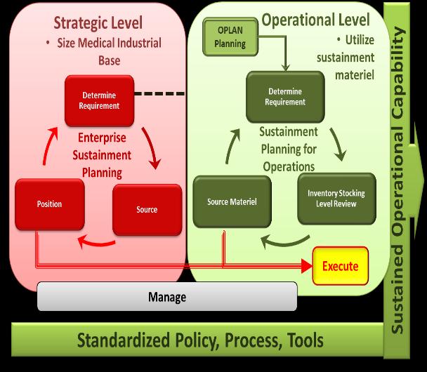 2.0 Management Management can be divided into two levels (Strategic and Operational) in order to align Marine Corps Class VIIIA policies and procedures with those applied to war reserve program