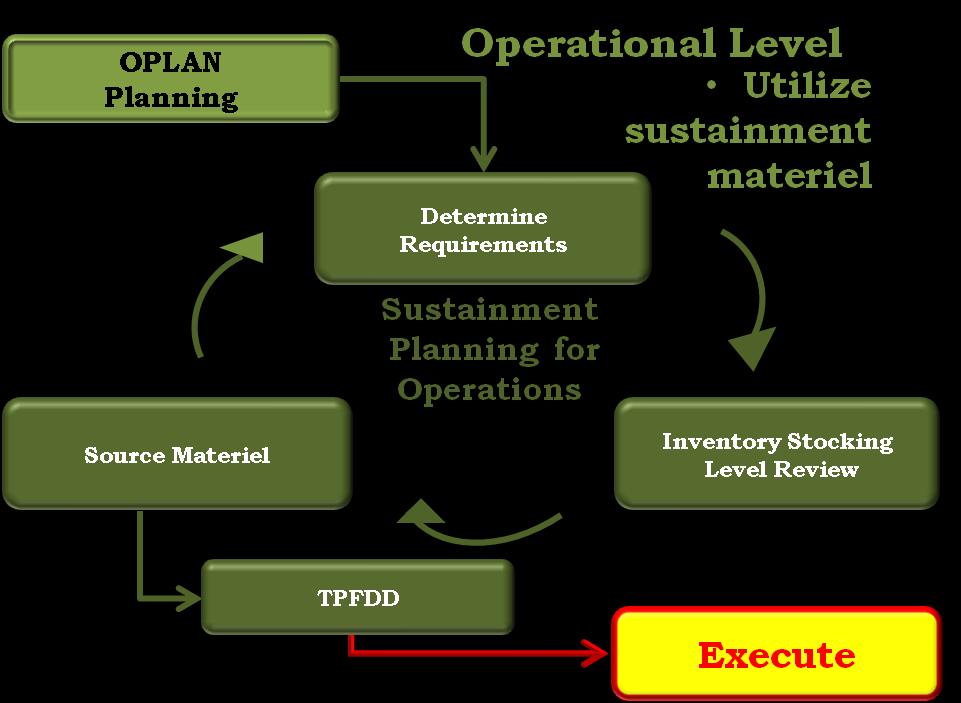 7.0 Operational Level Requirements Determination Sustainment planning in support of operations is the actions taken to ensure that Class VIIIA materiel requirements are determined, sourced, and