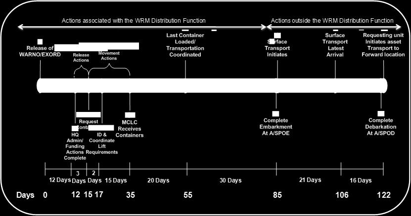 8.0 Execution/Withdraw The execution phase is the guidance for the development of the Class VIIIA Concept of Operation, and is the authorization, release, and movement of WRM assets to a desired