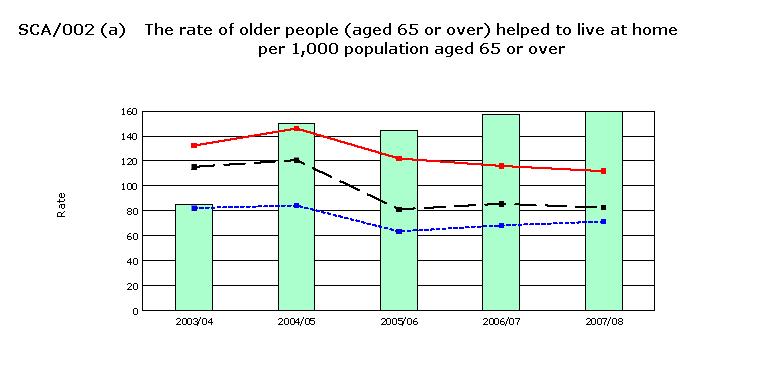 Exhibit 3: The rate of older people (aged 65 or over) helped to live at home per 1,000 population As indicated in Exhibit 3, the rate of older people (aged 65 or over)
