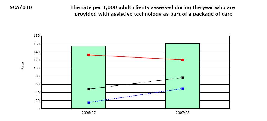 For adults aged 18 64 over, the percentage of service users supported to live in the community in 2005/6 was 95%, rising to 97% in 2007/8.