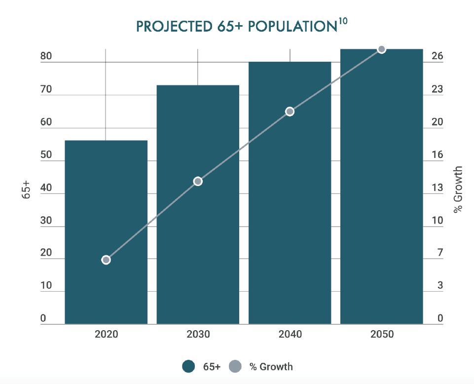 Aging Population The percentage of Americans over the age of 65 is expected to double between now and 2060.