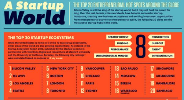 Ontario s Entrepreneurship Environment is Strong McKinsey and the Global Entrepreneurship Monitor both report that Canada s (Ontario s) entrepreneurship rate is at the top among the innovation-driven