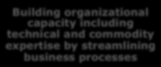 of technology Building organizational capacity including technical and commodity expertise by streamlining business processes Enhancing