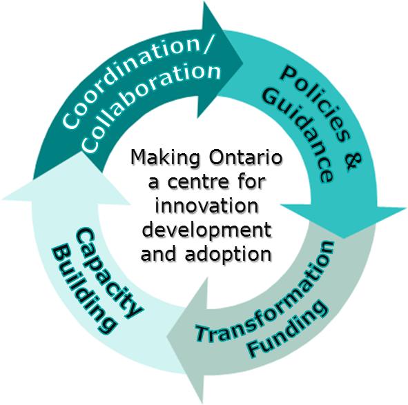 Ontario Innovation Procurement Strategy Aligning MGCS efforts with relevant ministries Focusing first on health innovation Identifying policy barriers to innovation Providing guidance on early market
