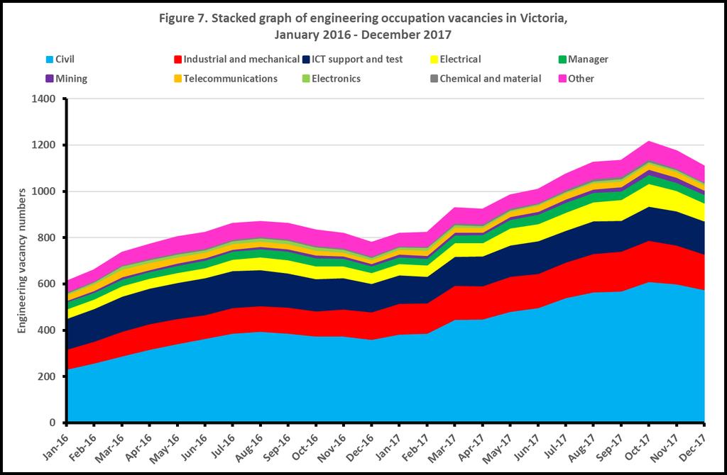 Victoria Victoria has seen a rise in engineering vacancies over the past 12 months.