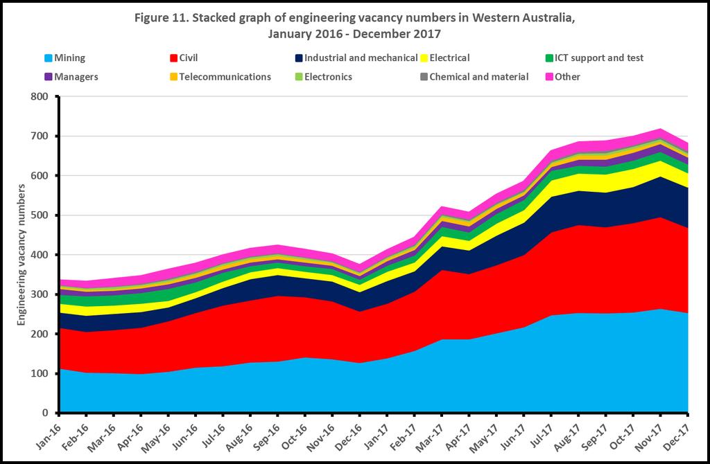 Western Australia Western Australia engineering vacancies increased during the second half of 2016 after a period of falling numbers in late 2015.