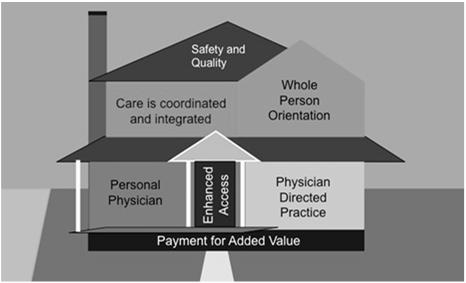 The Role of Primary Care in Diabetes The Patient-Centered Medical Home Essential!