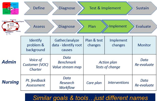 The How : Structured Improvement Methodology Structured framework for improvement modeling IHI Model for Improvement Longitudinal, staged improvement education with application of