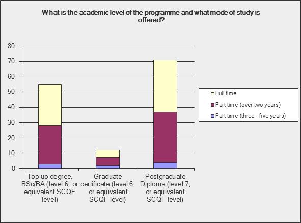 Academic level and duration of the programme Most universities offer the Specialist Practitioner District Nurse programme at both undergraduate and postgraduate levels, as shown in Figure 1.