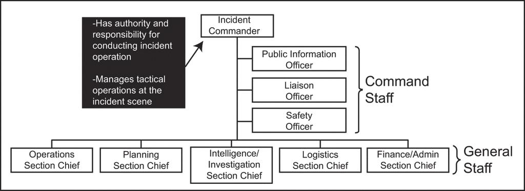 Figure 2. ICS Note: ICS concept of command is different from the military use of this term.