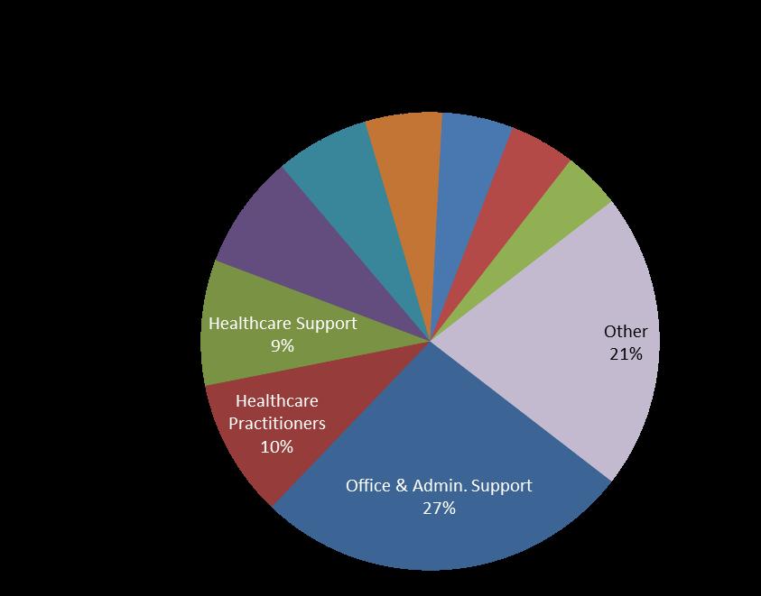 10-year Projected by The 23 relevant occupations in the office and administrative support group are projected to have the largest number of openings (new jobs plus replacements) over the
