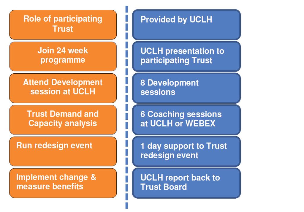 What support is provided by UCLH? 1. By development sessions with teams provided in the education facility at UCLH 2.