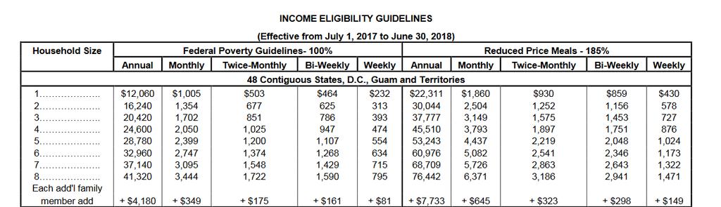 Youth @ Work Summer 2018 Eligibility Income Thresholds: Please Note Family Size AND Income Levels STATE Funds-185% Poverty Income
