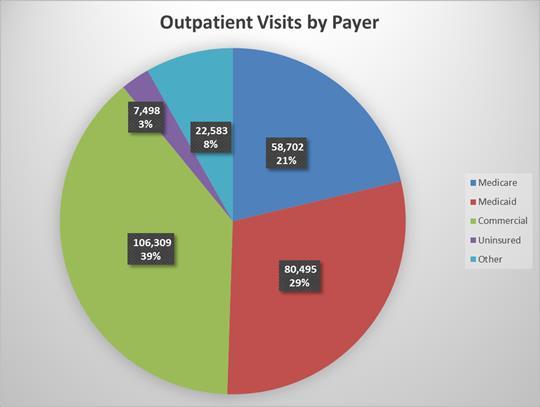 However, a greater percentage of outpatient mental health visits were covered by commercial