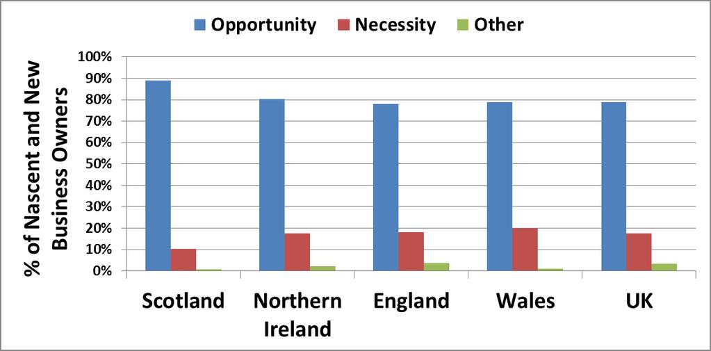 Figure 3: Opportunity and Necessity Entrepreneurship in the UK Home Nations in 2011. (Source: GEM APS 2011) Who are the Entrepreneurs in Northern Ireland?