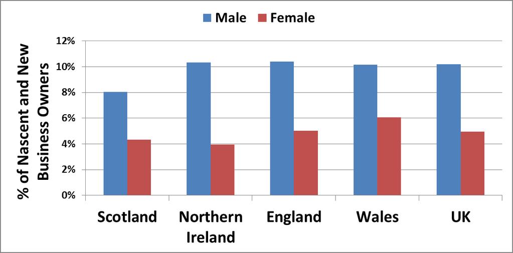 Figure 4: Total Early-Stage Entrepreneurial Activity in the UK Home Nations in 2011. (Source: GEM APS 2011) The female TEA rate in Northern Ireland rose to a record high of 3.9 per cent in 2011.