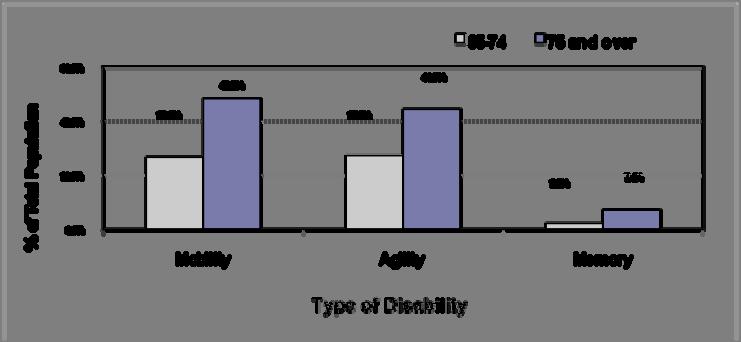 Figure 3: Disability Rates by Type among Eldery Ontarians, 2006 2.3. CE LHIN Services There are currently a variety of community support and supportive housing services offered throughout the CE LHIN.